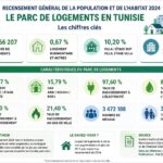 Tunisie : 4,26 millions de logements, mais près d’un sur cinq reste vacant Parc Logements 2024