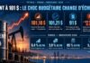 ÉNERGIE — FINANCES PUBLIQUES ! Tunisie : avec un Brent attendu à 91 dollars en moyenne en 2026, le choc budgétaire change d’échelle Cours BRENT 10-0962026