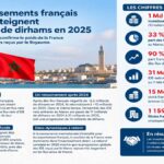 INVESTISSEMENTS | MAROC–FRANC : la France porte 90 % de la hausse des IDE nets en 2025