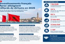 INVESTISSEMENTS | MAROC–FRANC : la France porte 90 % de la hausse des IDE nets en 2025