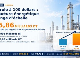 Prix Petrole