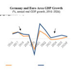 QNB Economics : L’économie allemande s’est transformée, passant de victime de la crise à leader de la croissance