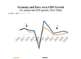 QNB Economics : L’économie allemande s’est transformée, passant de victime de la crise à leader de la croissance