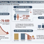 Emploi – Tunisie : derrière le chômage à 14,9 %, 76 600 femmes actives de moins en trois mois