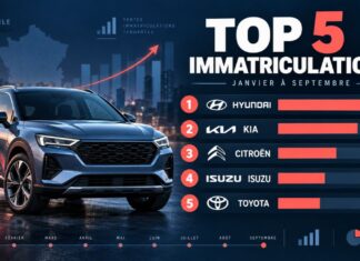 Immatriculations automobile : Hyundai et Kia concentrent la moitié du Top 5 Immatriculations Automobile
